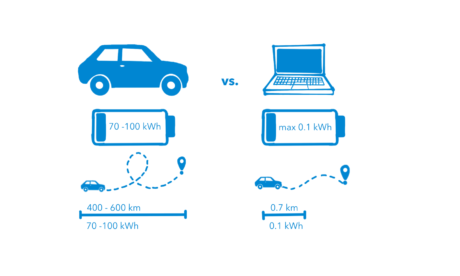 ein auto und ein laptop sind einander gegenübergestellt. Grafisch wird dargestellt wie weit das Auto mit dem Akku des Laptops fahren könnte.