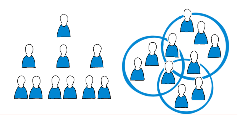 Gegenüber der klassischen Hierarchie mit ihrer pyramidenförmigen Organisation, lässt sich die Holakratie in Kreisen darstellen.