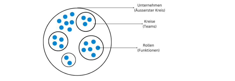 Der äusserste Kreis umfasst in der Holakratie das ganze Unternehme. Die inneren Kreise entsprechen Teams und in allen Kreisen sind Rollen als Aufgaben verteilt.