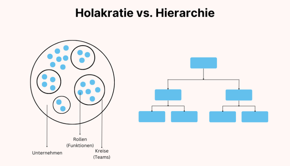 Die Holakratie ist in Kreisen organisisert, während die klassische Hierarchie sich als Diagramm mit Verantwortungsebenen darstellen lässt.